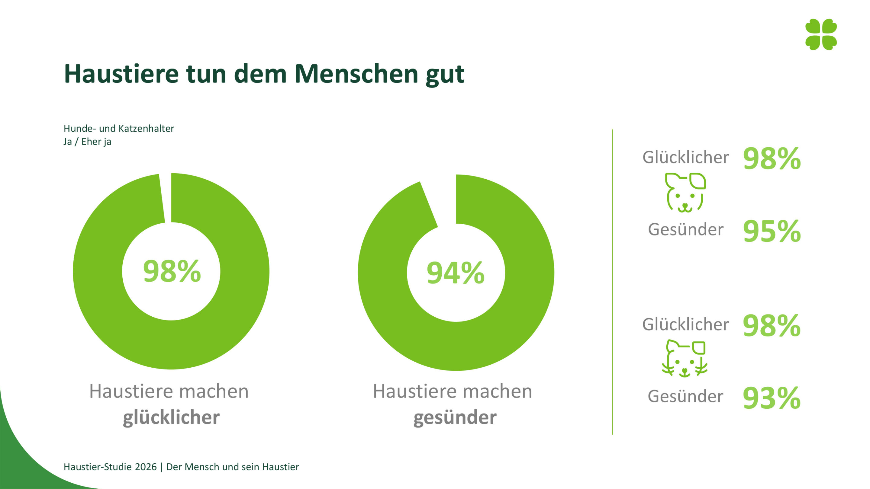 Uelzener Haustier-Studie 2026: Hunde und Katzen machen glücklicher und gesünder