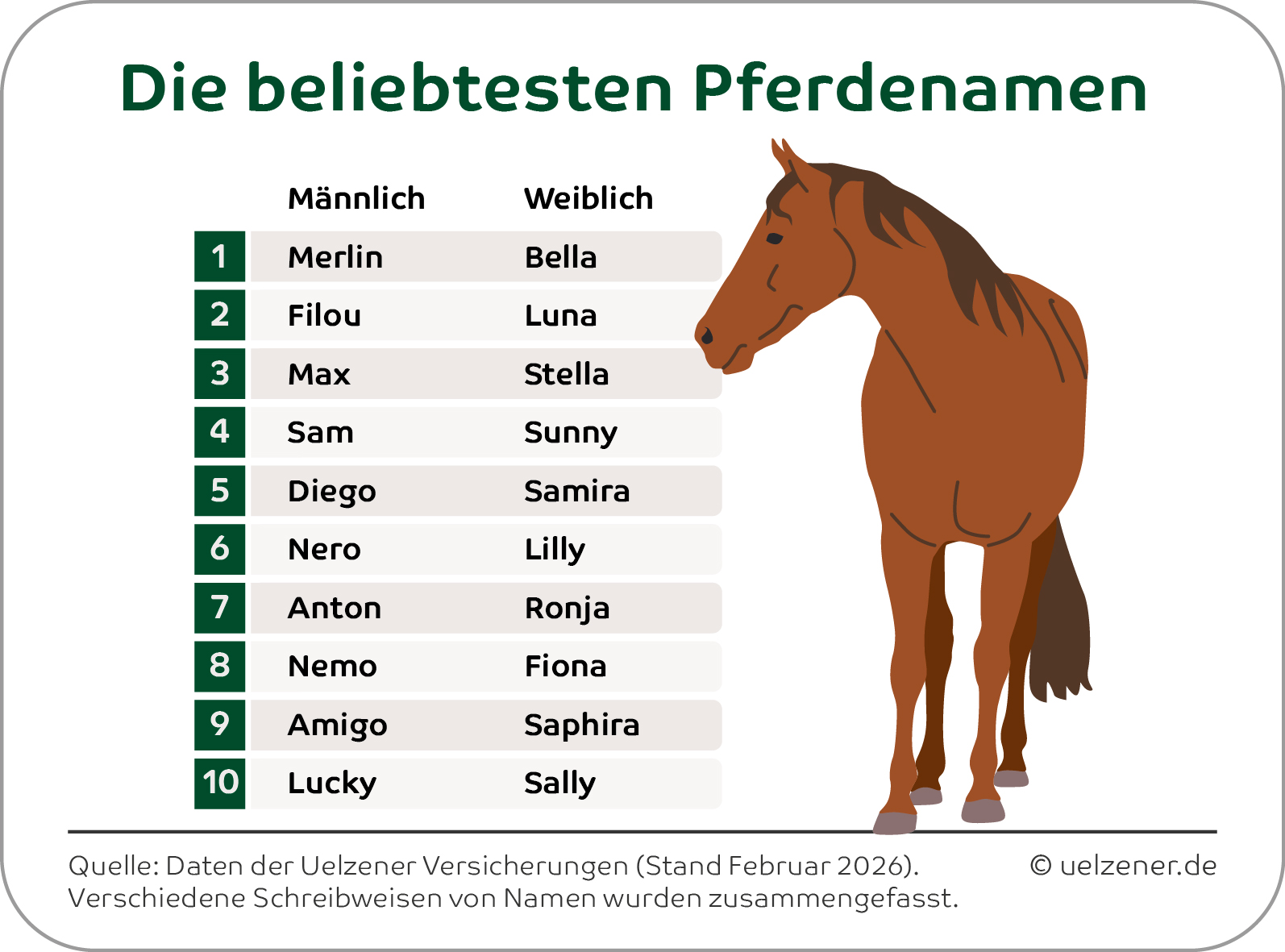 Die beliebtesten Pferdenamen Deutschlands: Uelzener Versicherung veröffentlicht aktuelles Ranking